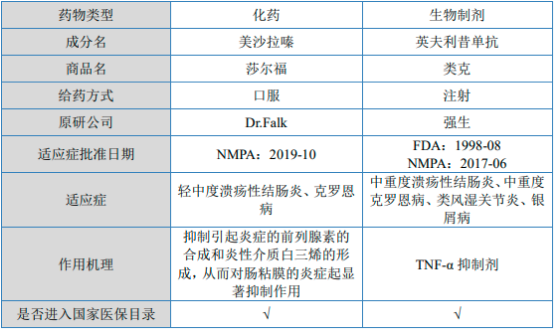2022年炎症性肠病药物行业市场需求规模前景预测及国内外重点企业竞争格局分析