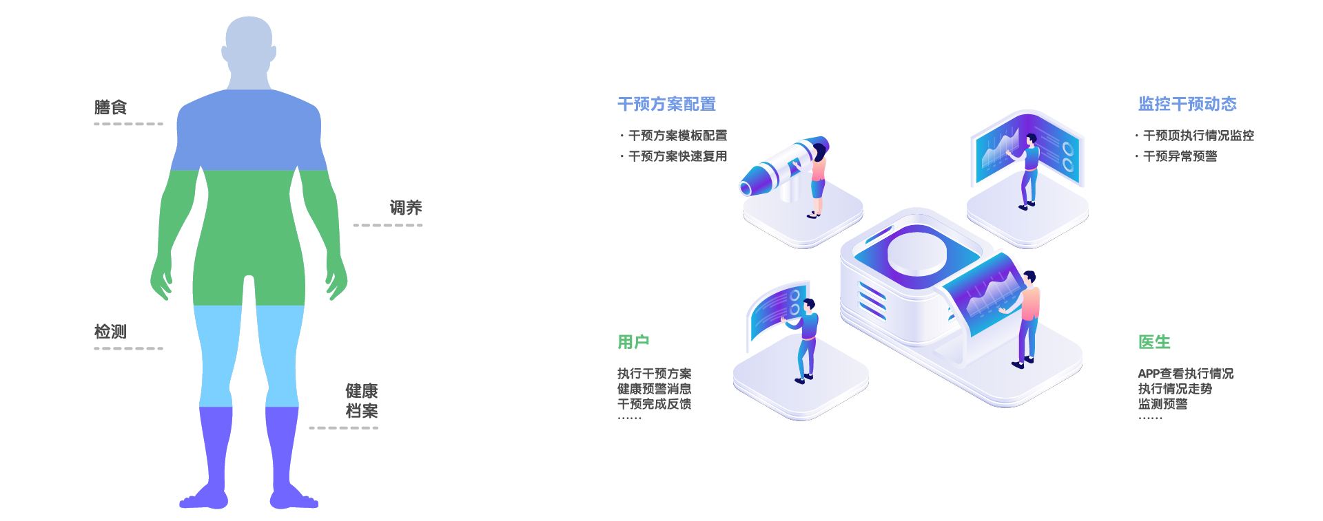 治未病解决方案