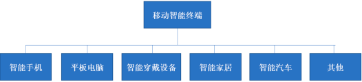 2022年移动智能终端测试服务行业市场竞争规模格局调查分析及发展战略规划评估预测
