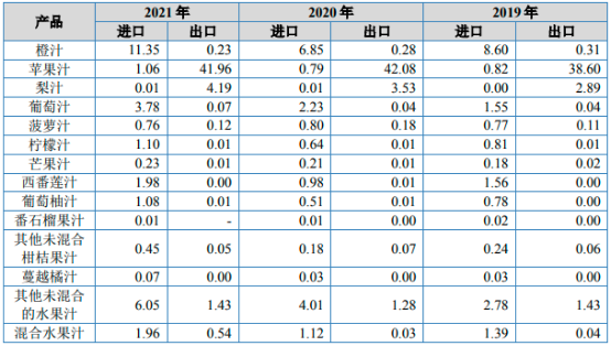 2022年原料果汁行业市场销售结构分析预测及全产业链市场供需规模前景预测