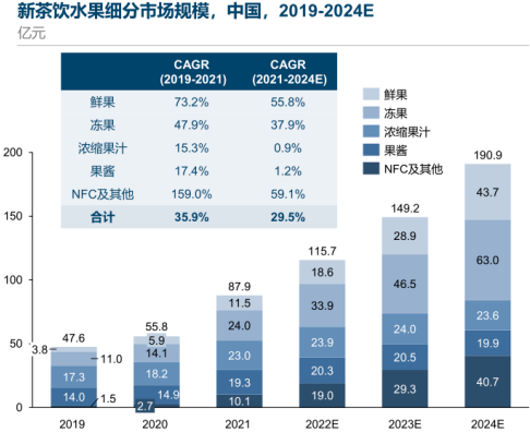 2022年原料果汁行业市场销售结构分析预测及全产业链市场供需规模前景预测