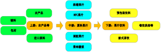 2022年原料果汁行业市场销售结构分析预测及全产业链市场供需规模前景预测