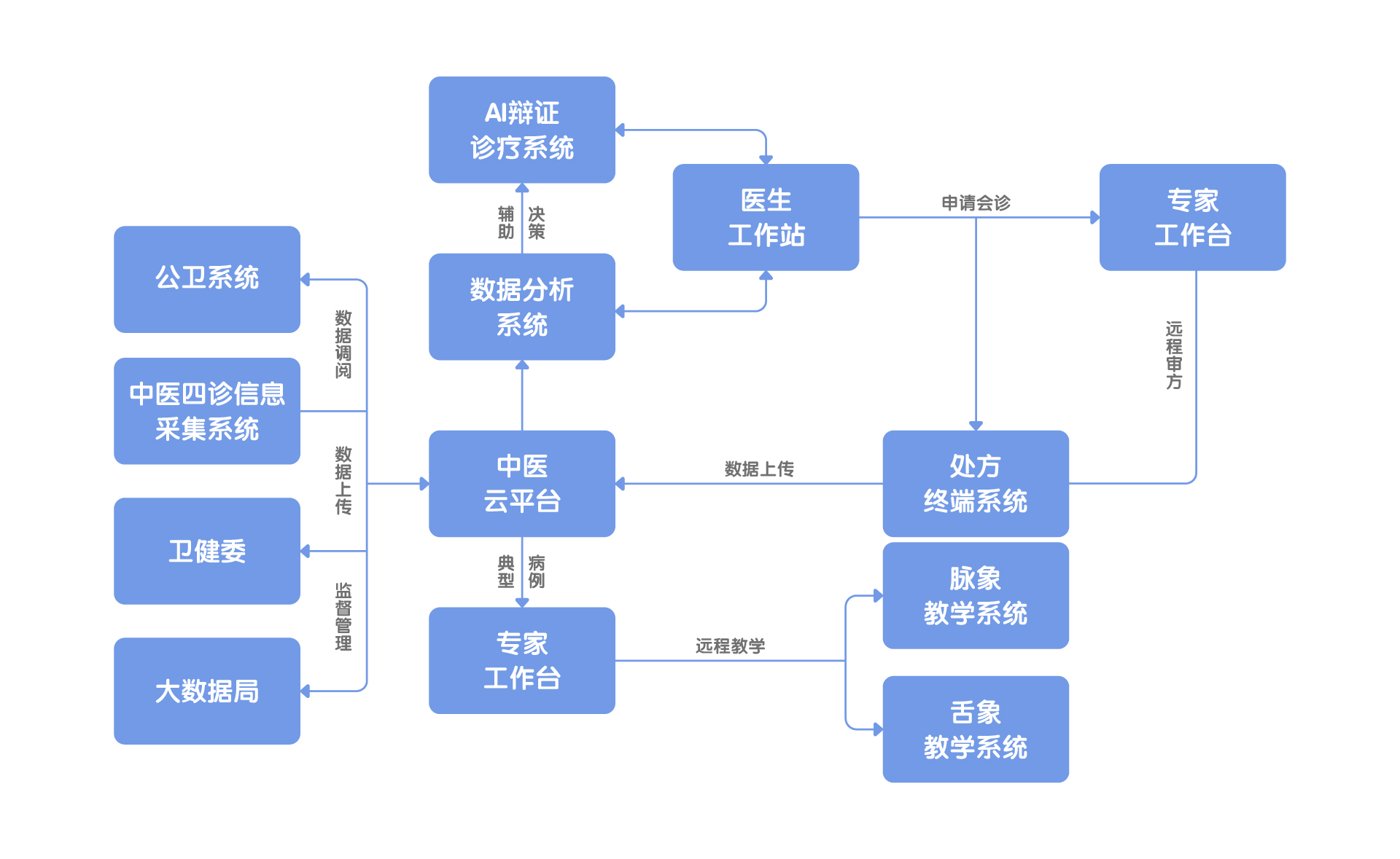 中医医联体解决方案