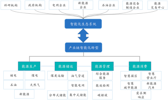 2022年智慧能源行业上下游产业链市场发展规模前景预测及投资战略规划指导可行性研究