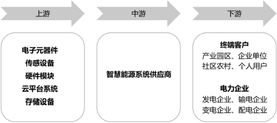 2022年智慧能源行业上下游产业链市场发展规模前景预测及投资战略规划指导可行性研究