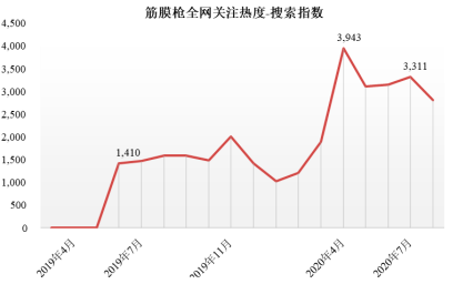 2022年便携式肌筋膜按摩器（筋膜枪）行业市场销售规模竞争战略研究预测及重点品牌市场份额占比分析