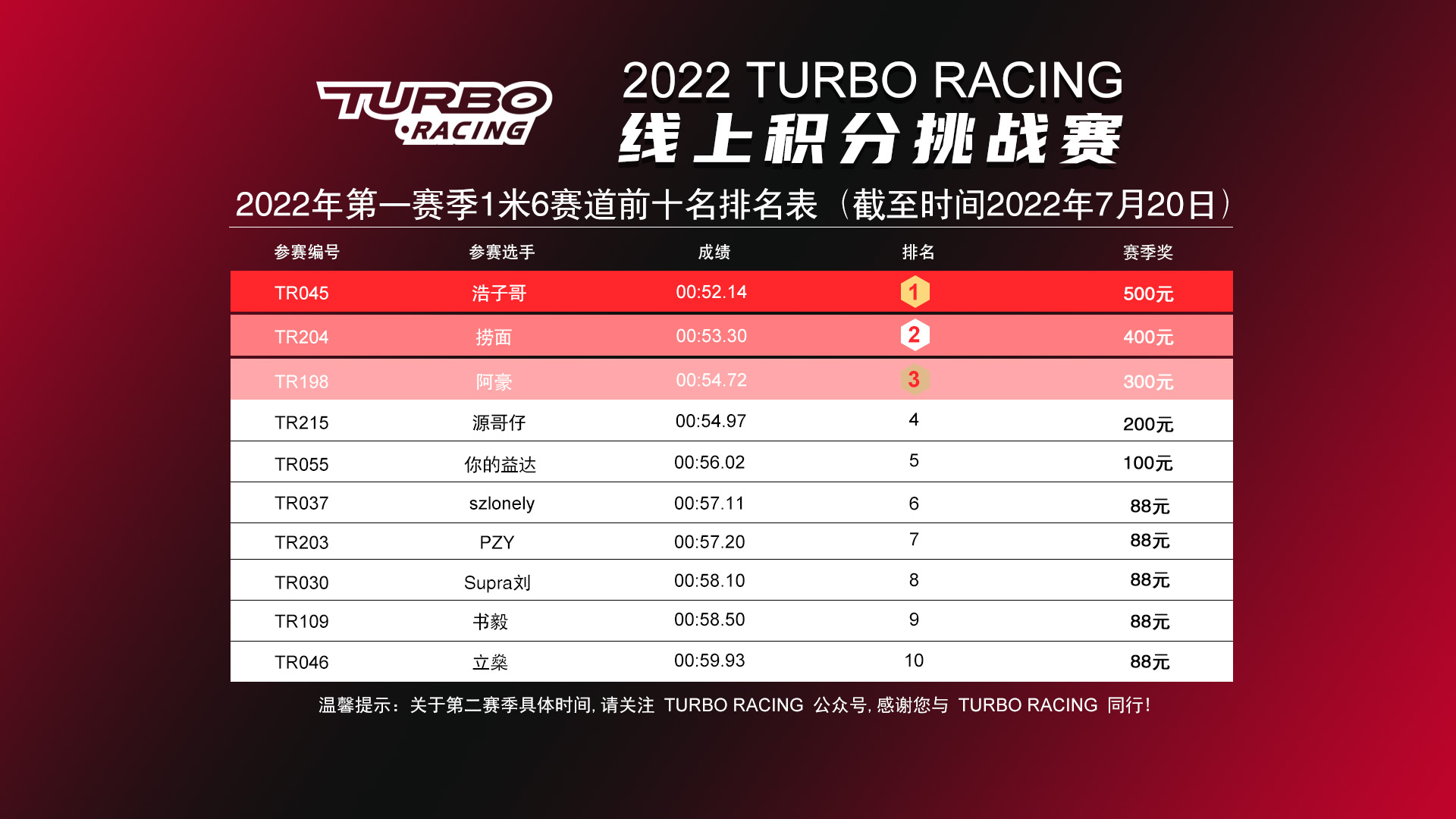 感恩有您！——2022 TURBO RACING线上积分挑战赛第一赛季顺利收官！