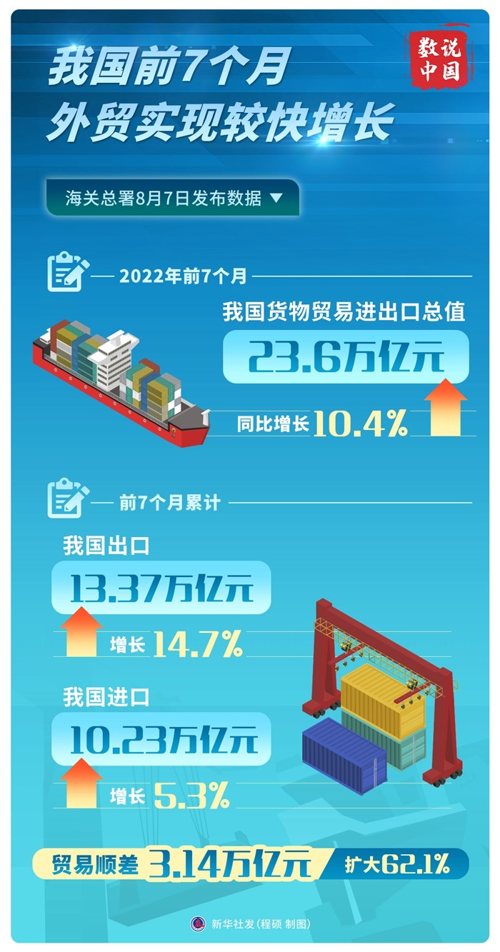 我国前7个月外贸实现较快增长 我国前7个月外贸实现较快增长