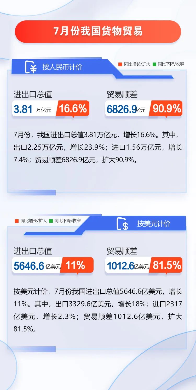 图解｜前7个月进出口增长10.4%