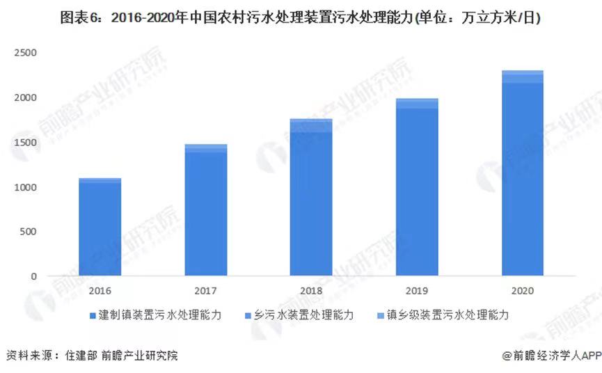 【阿拉丁觀察】“十四五”時期我國農村污水處理行業將迎來較大增量空間 【阿拉丁觀察】“十四五”時期我國農村污水處理行業將迎來較大增量空間