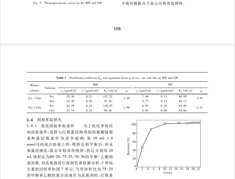 溶胶-凝胶法制备红霉素印记固相萃取材料及其选择性吸附