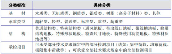 2022年架空活动地板行业市场应用规模分析预测及未来市场竞争战略评估预测