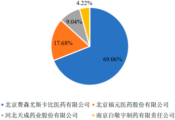 2022年复方α-酮酸原料药行业重点企业市场供给份额占比分析及市场销售规模竞争战略研究预测