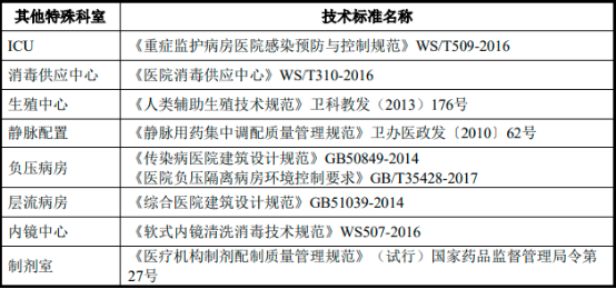 2022年医疗净化行业市场需求规模前景预测及投资价值可行性研究
