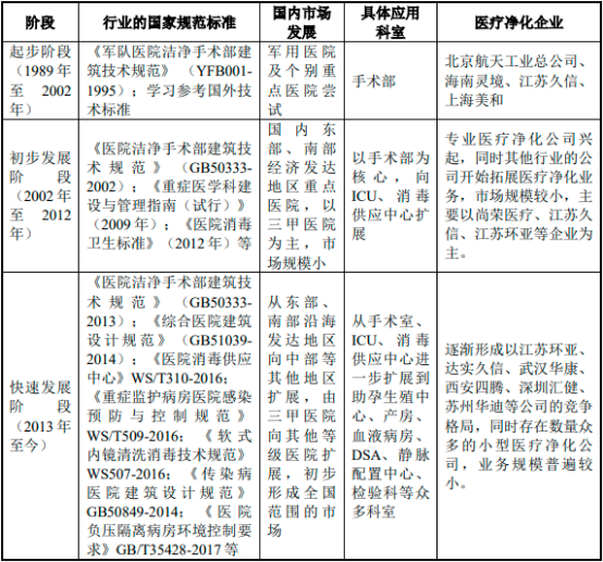 2022年医疗净化行业市场需求规模前景预测及投资价值可行性研究