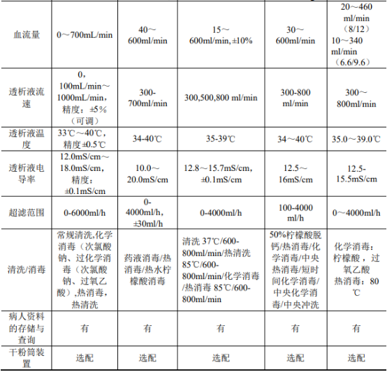 2022年血液净化设备、血液净化耗材市场规模竞争战略研究及重点品牌市场份额占比分析