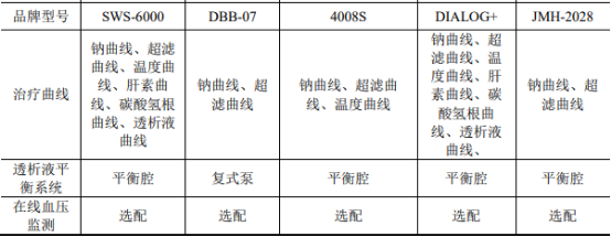 2022年血液净化设备、血液净化耗材市场规模竞争战略研究及重点品牌市场份额占比分析