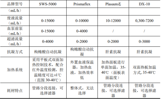 2022年血液净化设备、血液净化耗材市场规模竞争战略研究及重点品牌市场份额占比分析