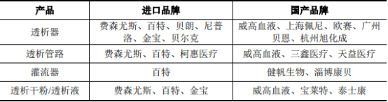 2022年血液净化设备、血液净化耗材市场规模竞争战略研究及重点品牌市场份额占比分析