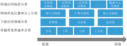 2022年网络设备行业细分产品市场发展规模分析预测及投资战略规划指导可行性研究