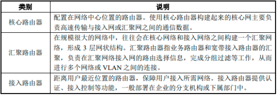 2022年网络设备行业细分产品市场发展规模分析预测及投资战略规划指导可行性研究