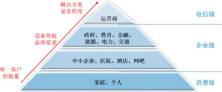 2022年网络设备行业细分产品市场发展规模分析预测及投资战略规划指导可行性研究