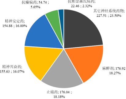 2022年神经系统药物、化学制剂行业市场运行趋势分析预测及销售规模评估咨询   