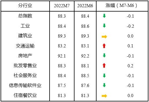7月中国中小企业发展指数环比降0.1点 资金紧张状况有所缓解 7月中国中小企业发展指数环比降0.1点 资金紧张状况有所缓解