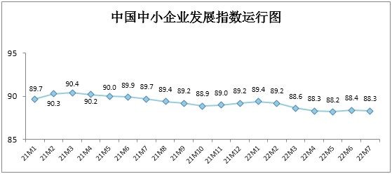 7月中国中小企业发展指数环比降0.1点 资金紧张状况有所缓解 7月中国中小企业发展指数环比降0.1点 资金紧张状况有所缓解