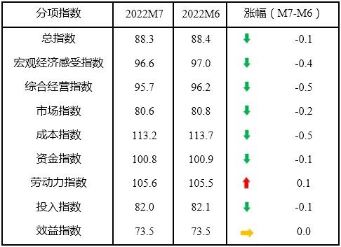 7月中国中小企业发展指数环比降0.1点 资金紧张状况有所缓解 7月中国中小企业发展指数环比降0.1点 资金紧张状况有所缓解