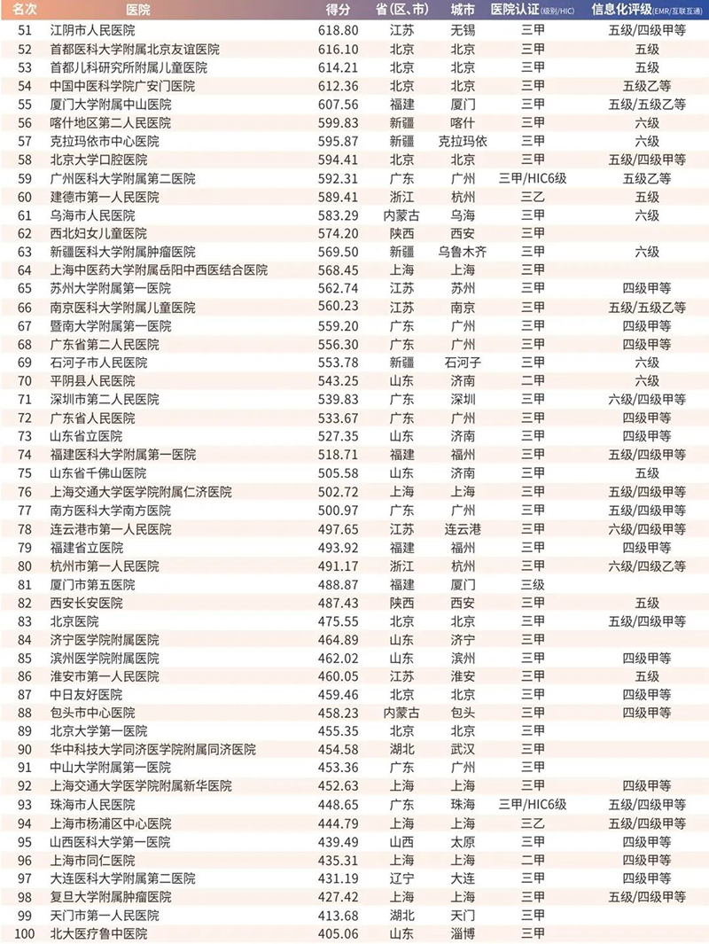 2019届智慧医院100强名单最新出炉 2019届智慧医院100强名单最新出炉