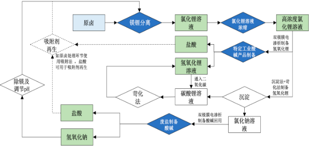 2022年氢氧化锂行业市场全景深度调研及“十四五”发展规划指导可行性预测