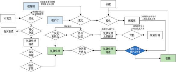 2022年氢氧化锂行业市场全景深度调研及“十四五”发展规划指导可行性预测