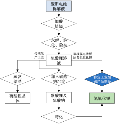 2022年氢氧化锂行业市场全景深度调研及“十四五”发展规划指导可行性预测