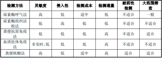 2022年幽门螺杆菌检测行业市场销售规模分析预测及供需平衡度可行性研究