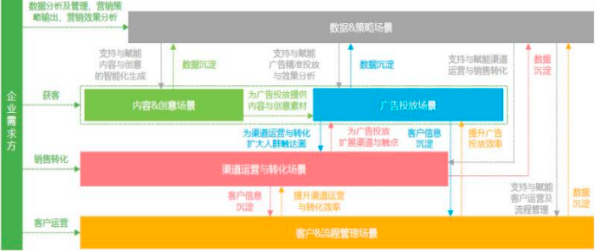 2022年营销技术行业重点企业竞争战略研究及市场发展规模前景咨询预测