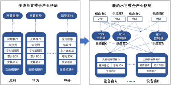 2022年软件定义网络（SDN）行业市场竞争格局调查分析及发展战略规划评估预测