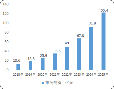 2022年软件定义网络（SDN）行业市场竞争格局调查分析及发展战略规划评估预测