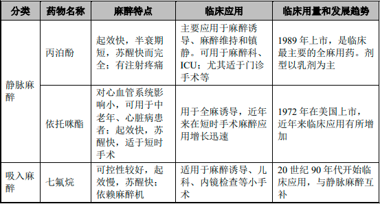 2022年丙泊酚行业重点企业市场销售规模份额占比分析及投资竞争战略评估预测