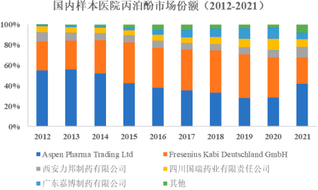 2022年丙泊酚行业重点企业市场销售规模份额占比分析及投资竞争战略评估预测