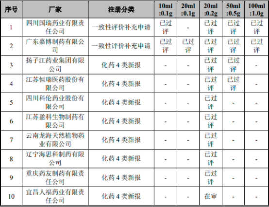 2022年丙泊酚行业重点企业市场销售规模份额占比分析及投资竞争战略评估预测