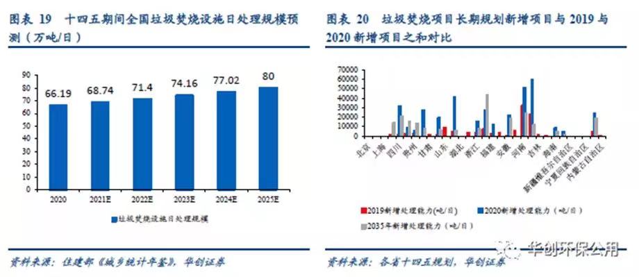 【阿拉丁观察】2025年我国垃圾焚烧行业产能将达每日80万吨 【阿拉丁观察】2025年我国垃圾焚烧行业产能将达每日80万吨