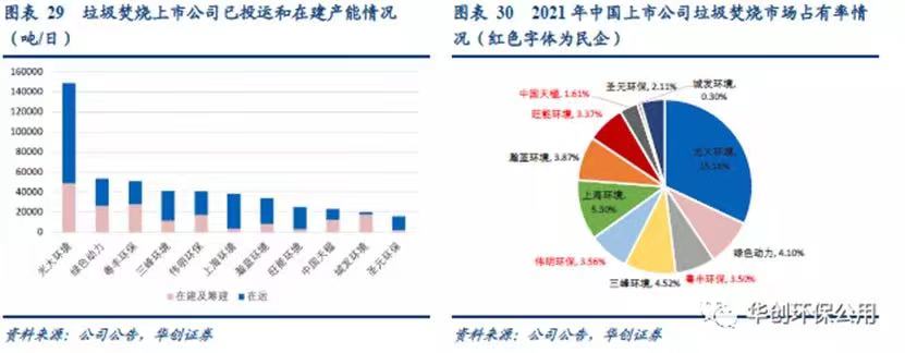 【阿拉丁观察】2025年我国垃圾焚烧行业产能将达每日80万吨 【阿拉丁观察】2025年我国垃圾焚烧行业产能将达每日80万吨