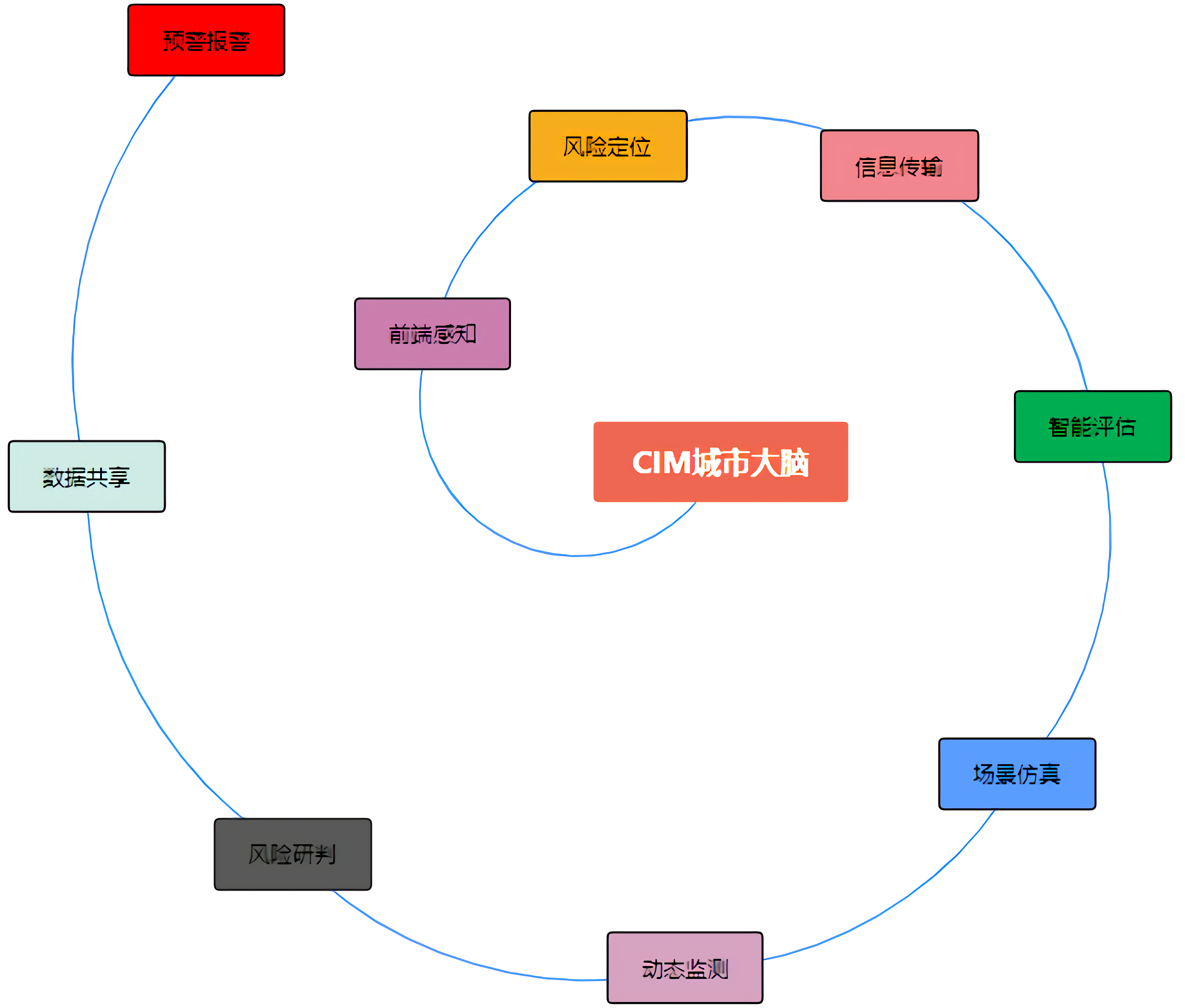 “CIM场景+预警”，为平安城市保驾护航