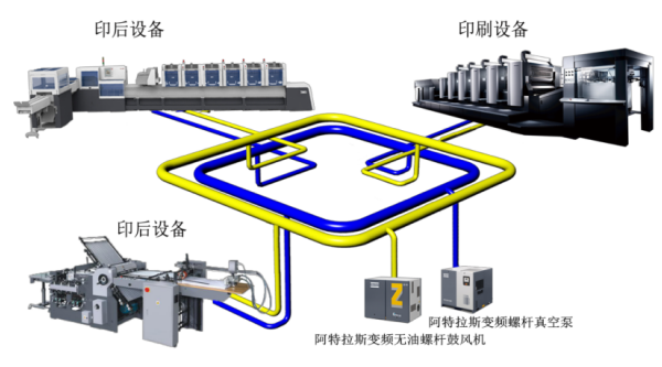 印刷行業(yè)改造之中央螺桿真空泵系統(tǒng)