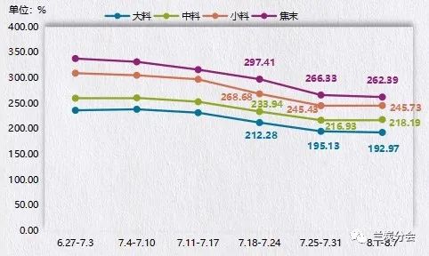 一周兰炭产品价格(2022.08.01-08.07) 一周兰炭产品价格(2022.08.01-08.07)