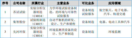 2022年环境可靠性试验设备行业上下游产业链发展规模分析及投资建议指导可行性研究预测