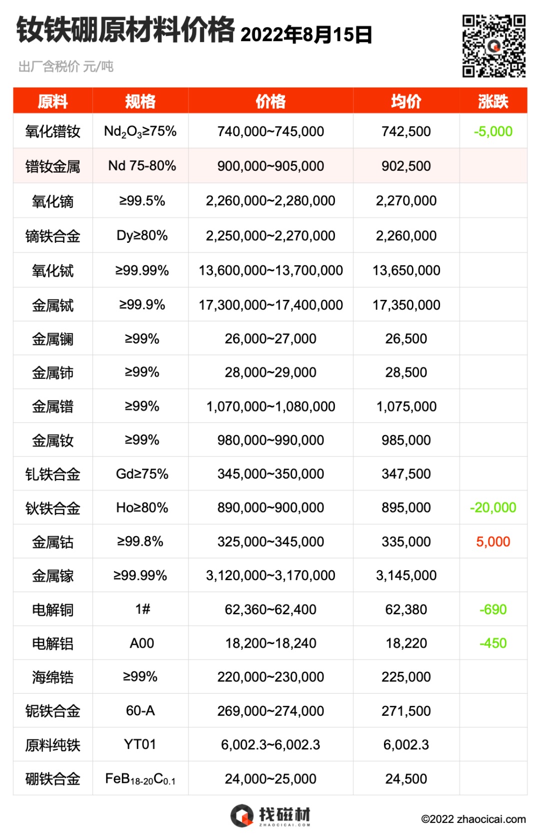 2022.08.15 稀土永磁原材料价格