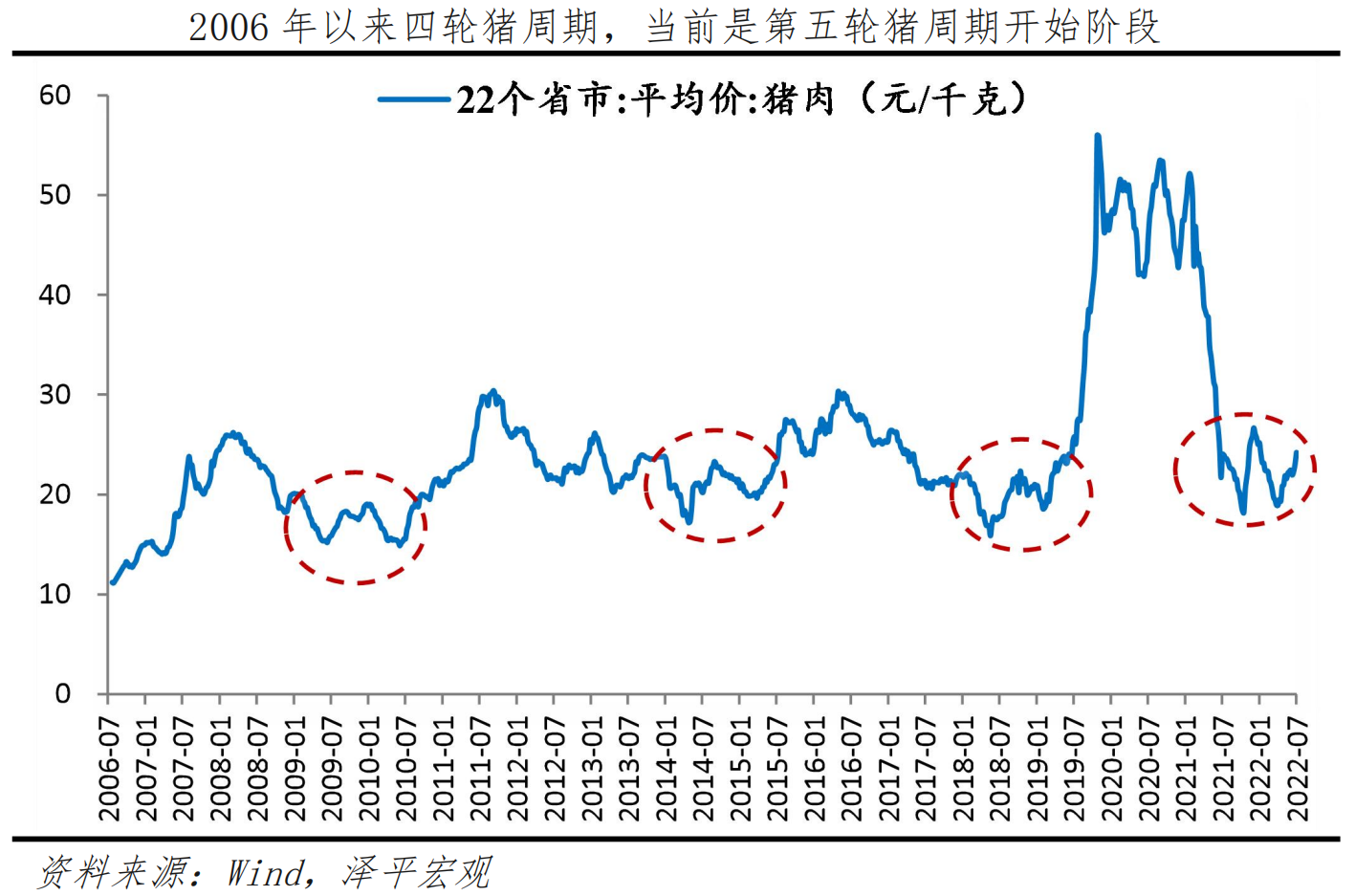 豬周期的邏輯與展望