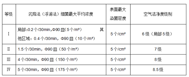 如何實(shí)現(xiàn)潔凈手術(shù)室和受控環(huán)境的全面控制？